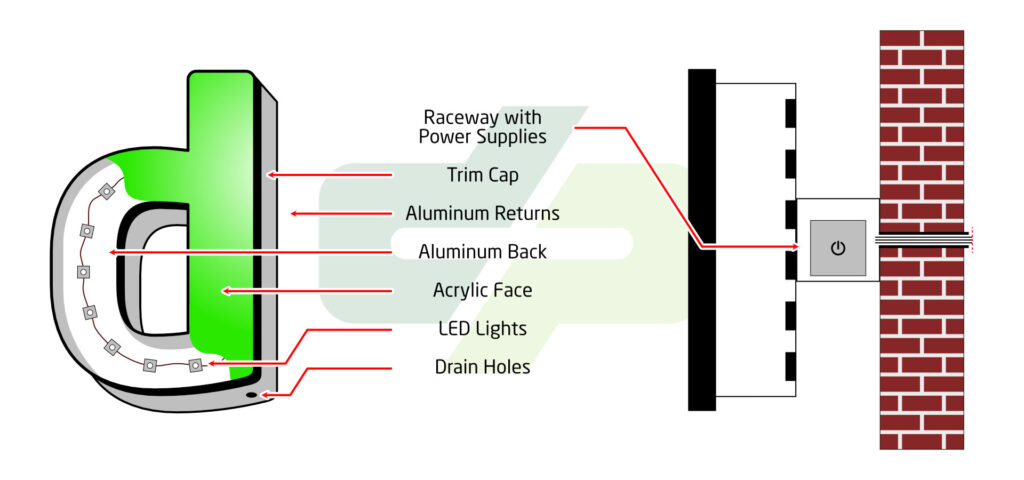 A diagram demonstrating a Raceway Mount option for a channel lettering sign.